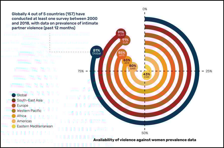 Infographic: Availability of violence against women prevalence data